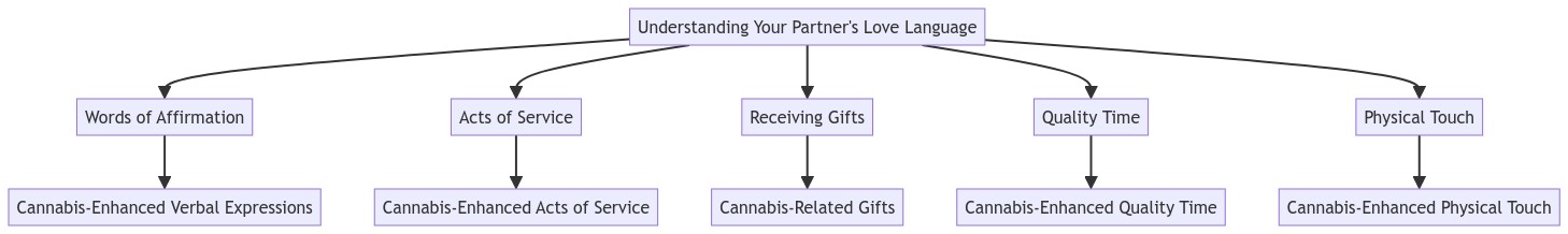 Diagram - How to combine cannabis with each love language