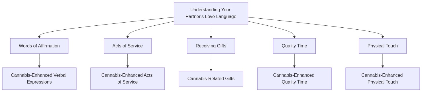 Diagram - How to combine cannabis with each love language