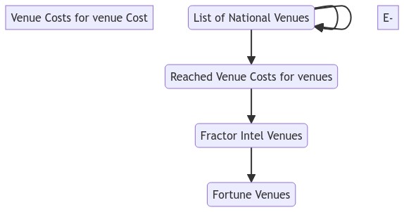 Venue Costs Diagram