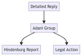 Adani Group Timeline