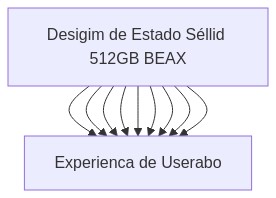 Diagrama de rendimiento del Disco de Estado Sólido 512GB BEAX