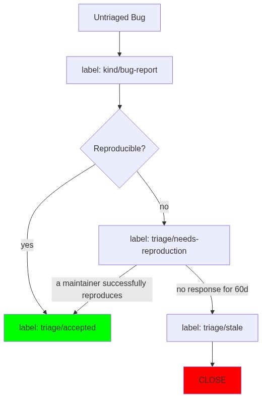 bug workflow