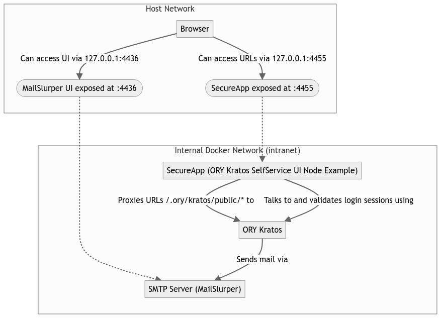 User Login and Registration Network Topology
