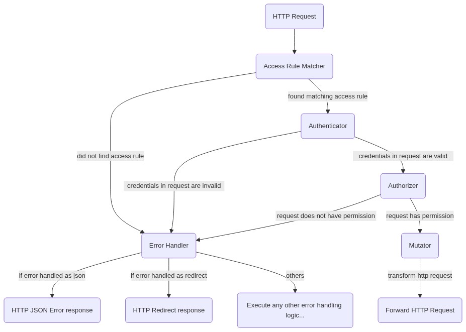 Ory Oathkeeper Pipeline