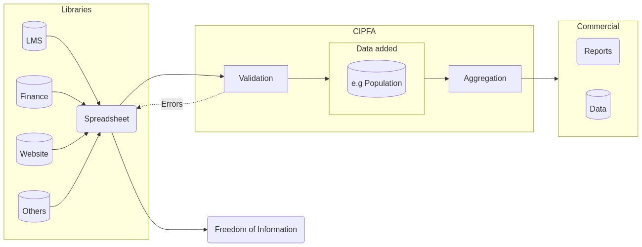 A flowchart diagram displaying the process as described in the steps above for annual library statistics