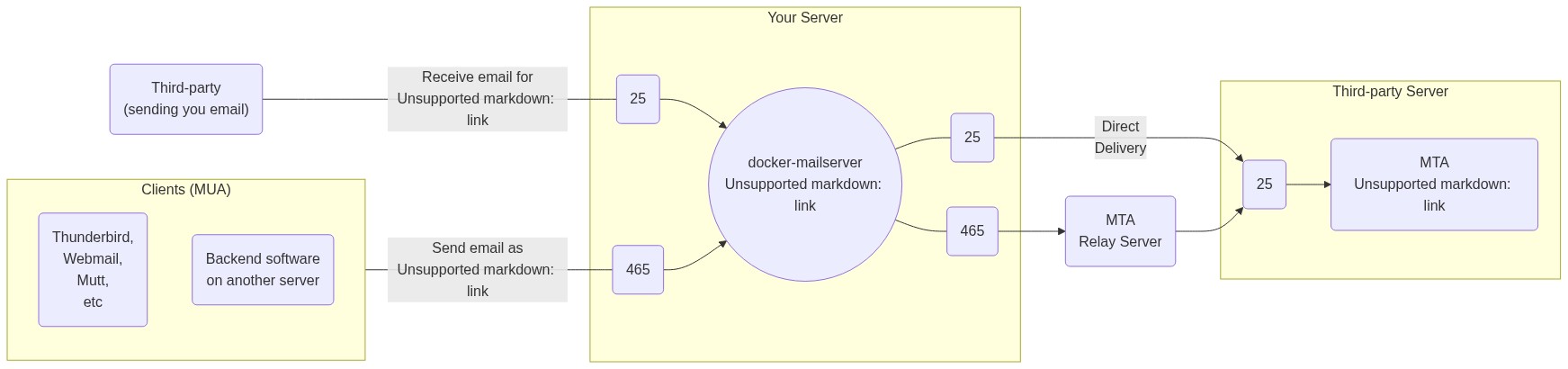 Best Practice - Ports (SMTP)