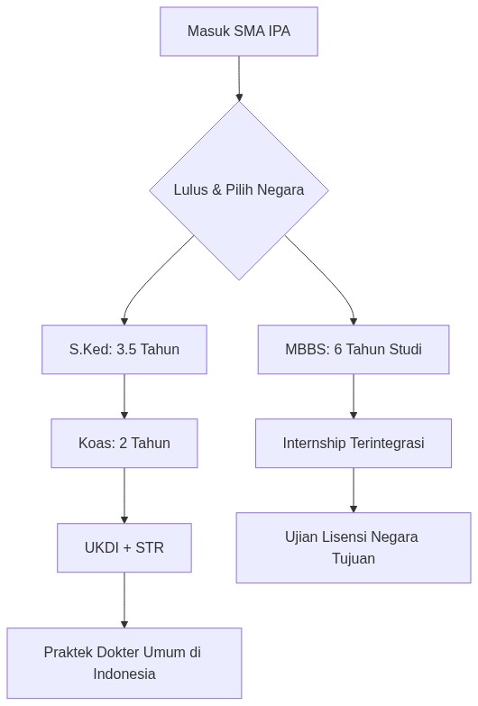Flowchart perbandingan MBBS dan pendidikan kedokteran Indonesia