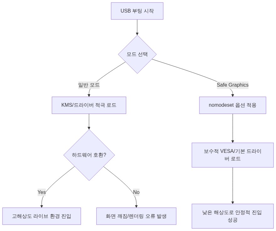Ubuntu 24.04 설치 시 