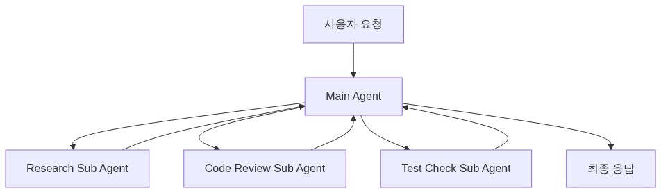OpenClaw Sub Agent 활용: 장단점, 설정 방법, 간단한 예시 정리 - Dev Repository