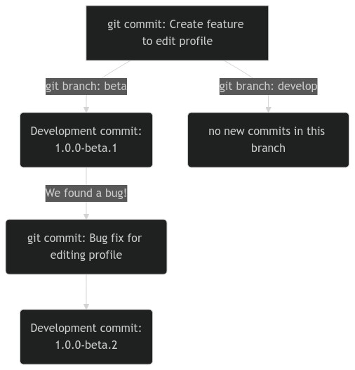 diagram showing a git branch beta 3 commits ahead of a branch develop. Develop has no commits in it that beta does not have.