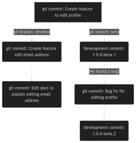 diagram showing a git branch beta 3 commits ahead of a branch develop and develop has 2 commits that beta does not