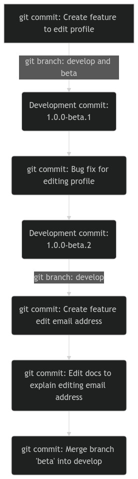 diagram showing branch develop have all of the commits from beta including a merge commit