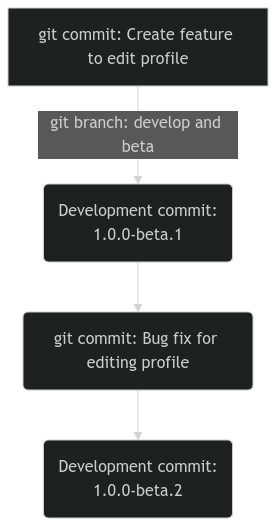 diagram showing that the develop and beta branch have identical git commit history with no merge commit made