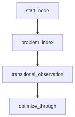Problem Solving Flowchart