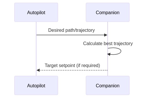 Path Planning Trajectory Protocol MAVLink Developer Guide