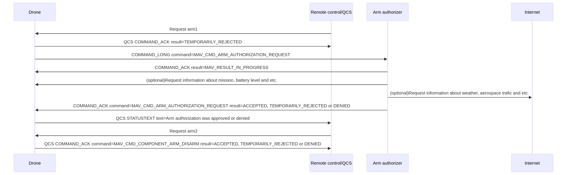 Mermaid Sequence: Arm authorisation 2