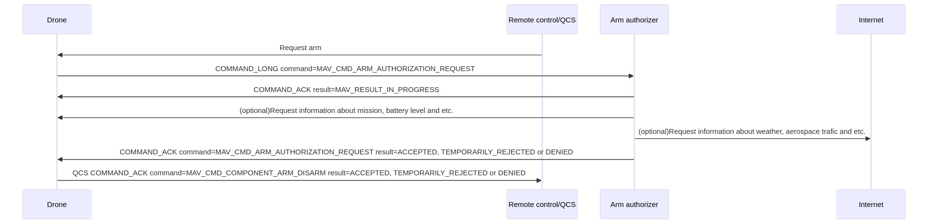 Mermaid Squence: Authorization Flow