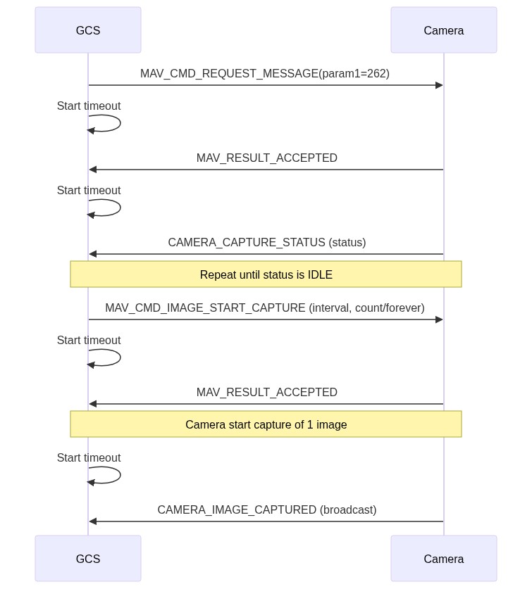 Mermaid Sequence: Interactive user initiated image capture