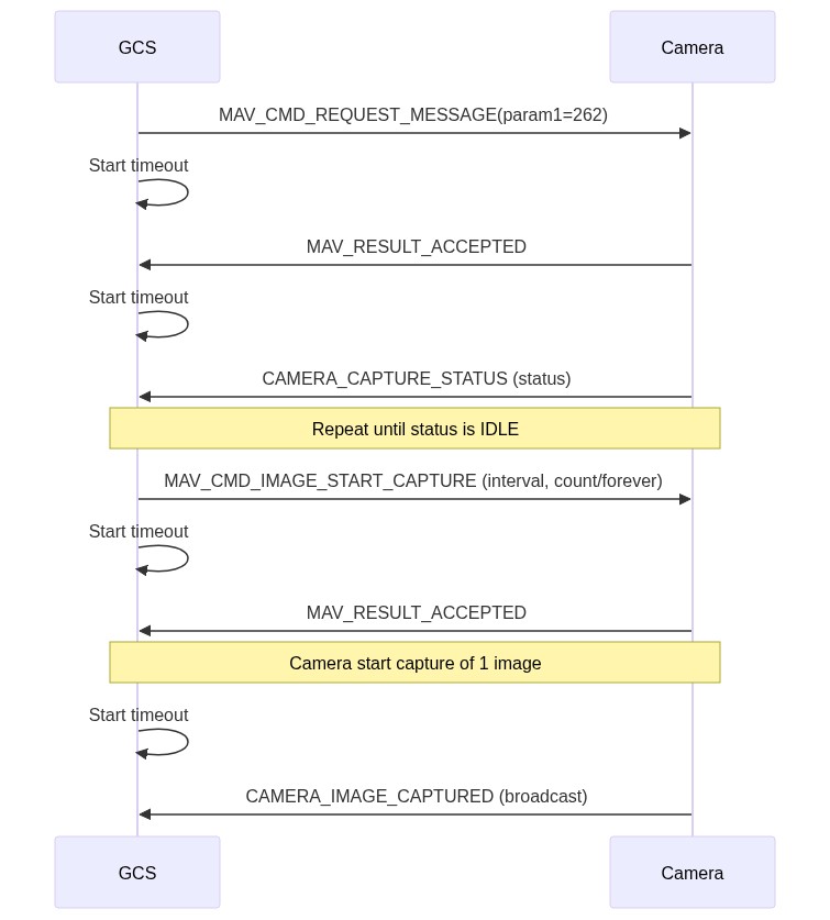 Mermaid Sequence: Interactive user intiated image capture