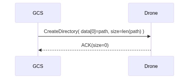 Mermaid Sequence: Create Directory