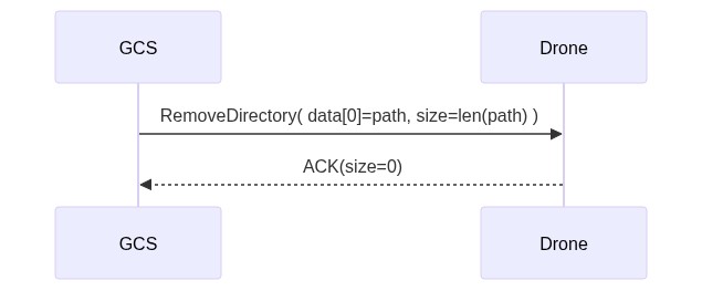 Mermaid Sequence: Remove directory