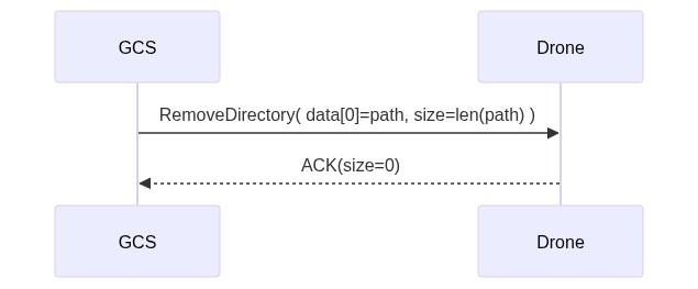 Mermaid Sequence: Remove directory