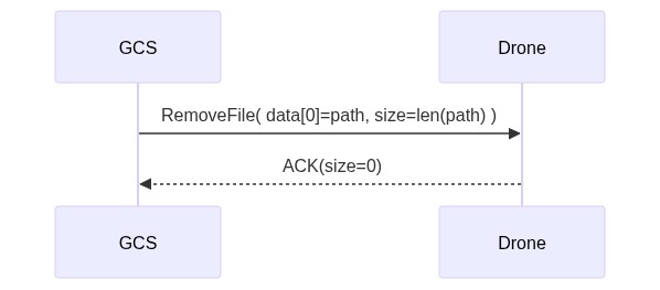 Mermaid Sequence: Removing a file