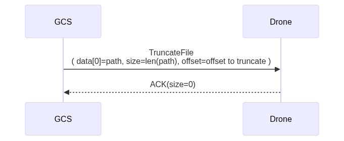 Mermaid Sequence: Truncate file