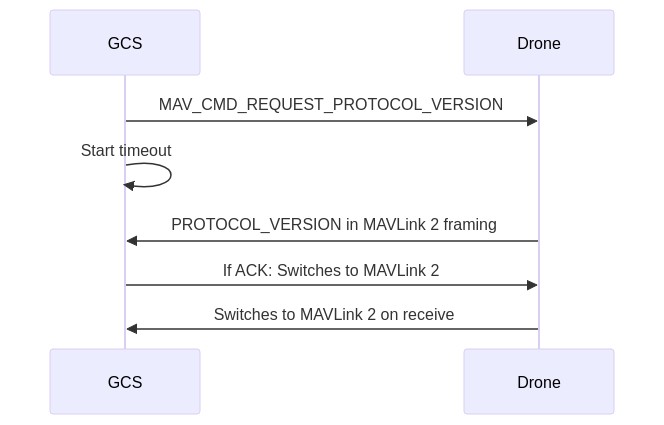 Mermaid sequence: Request protocol version