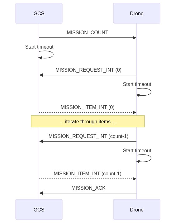 Mission Upload Sequence