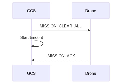 Mermaid Diagram: Clear Missions