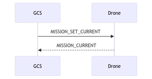 Mermaid Diagram: Set mission item