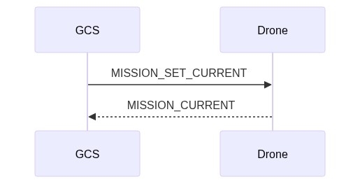 Mermaid Diagram: Set mission item