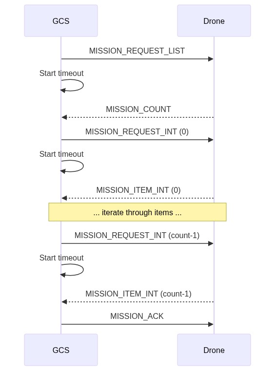 Sequence: Download mission