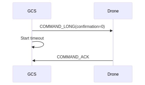 Mermaid Sequence: Command Long