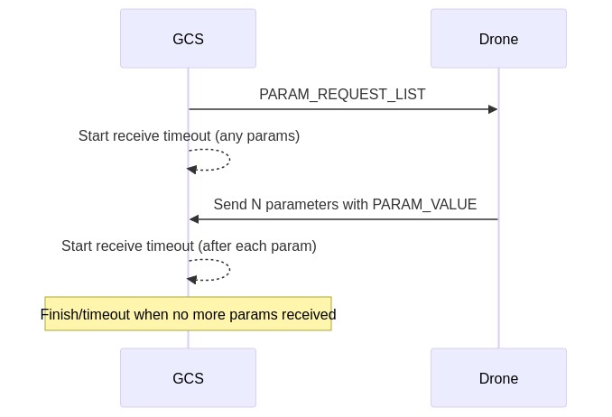 Mermaid sequence: Read all parameters