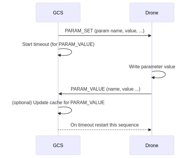 Mermaid Sequence: Write parameters