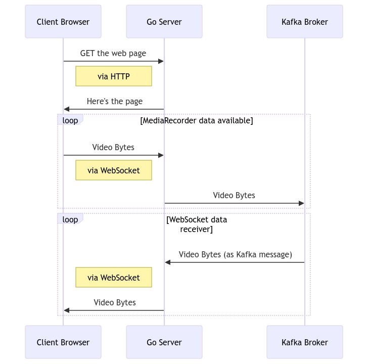 Sequence Diagram