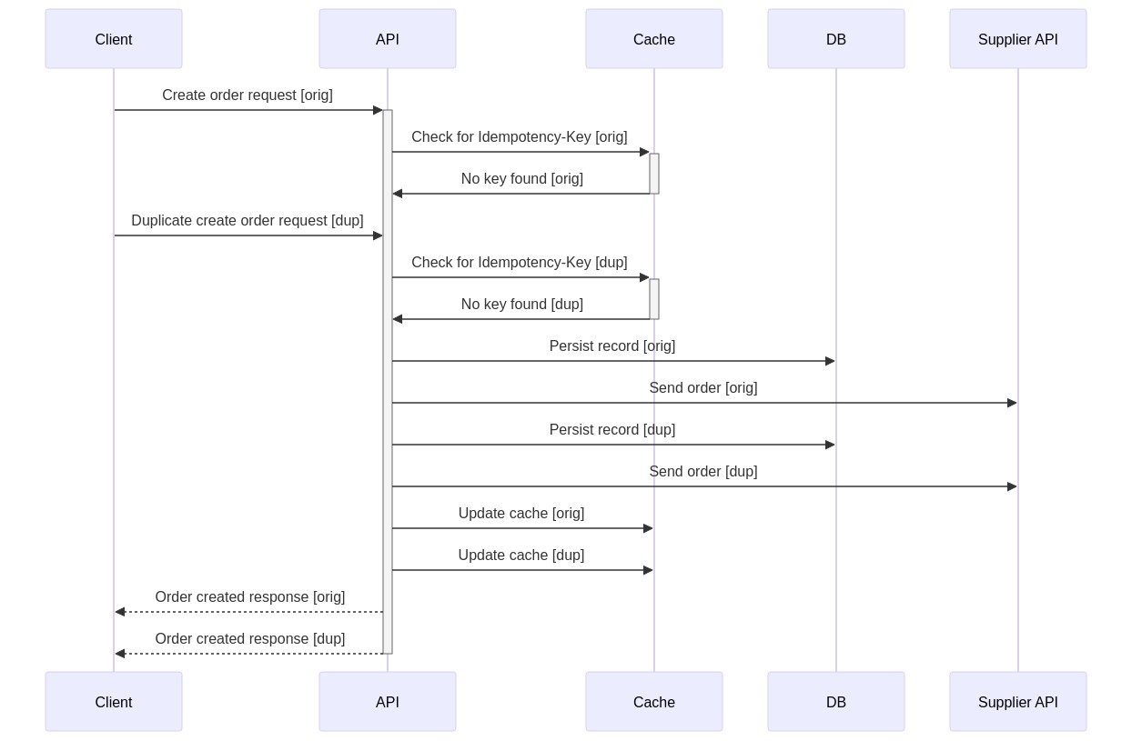 Concurrent requests to cache