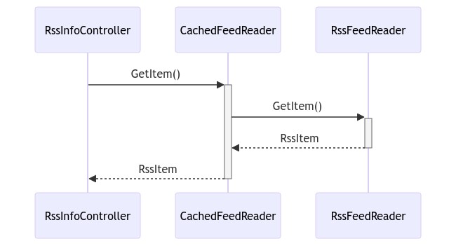 Decorated RssFeedReader sequence diagram
