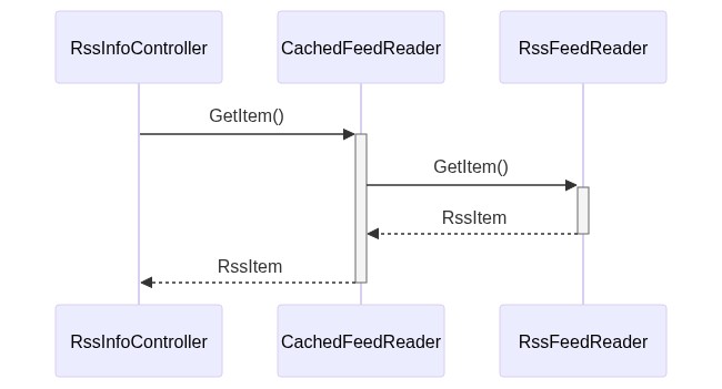 Decorated RssFeedReader sequence diagram