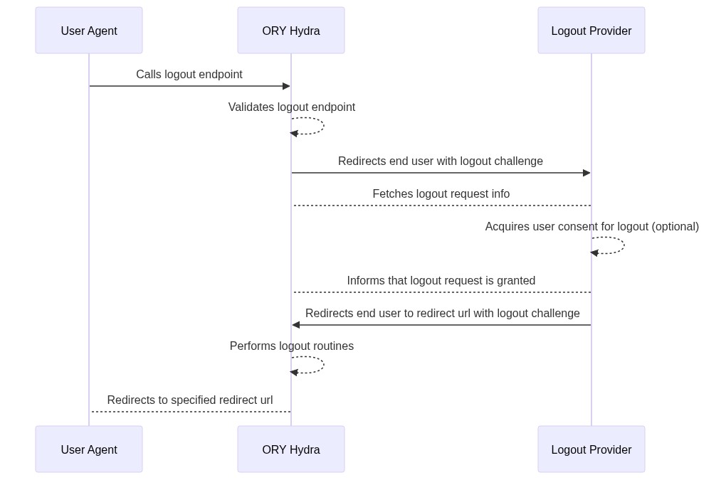 User Logout Flow Diagram