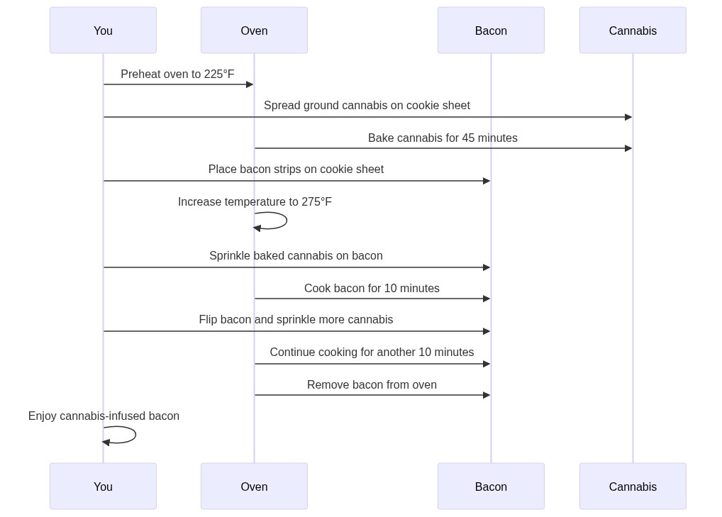 Cooking Steps Diagram