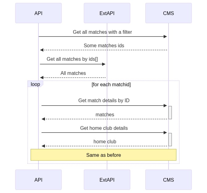 ExtAPI return matches using a list of IDS