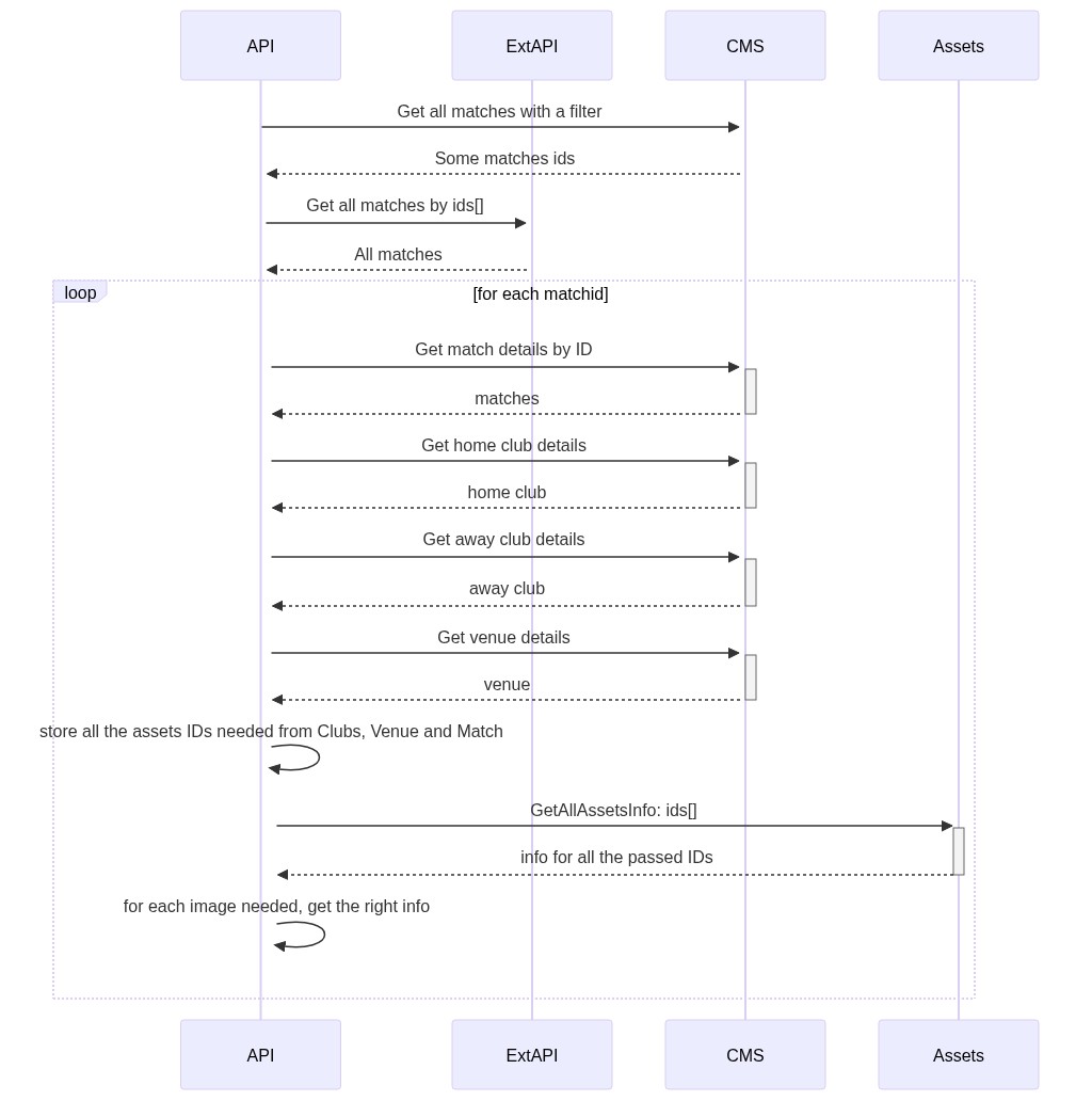 Initial sequence diagram