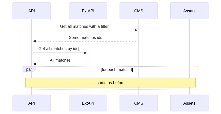 Sequence diagram with parallel operations