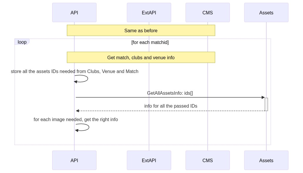 A single call to Assets with all required IDs