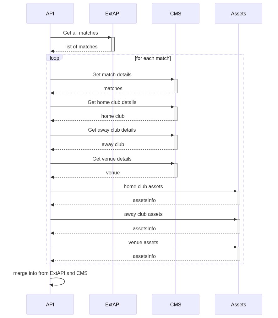 Initial sequence of operations of the 14 seconds endpoint