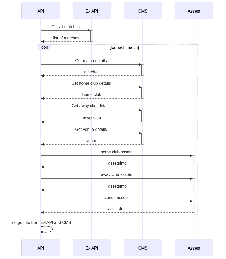 Initial sequence of operations of the 14 seconds endpoint