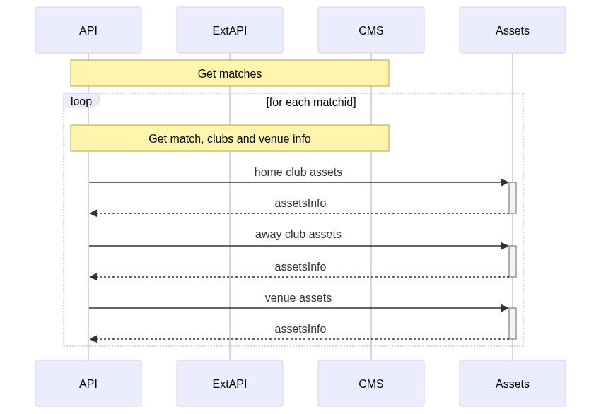 API calls Assets for every item needed